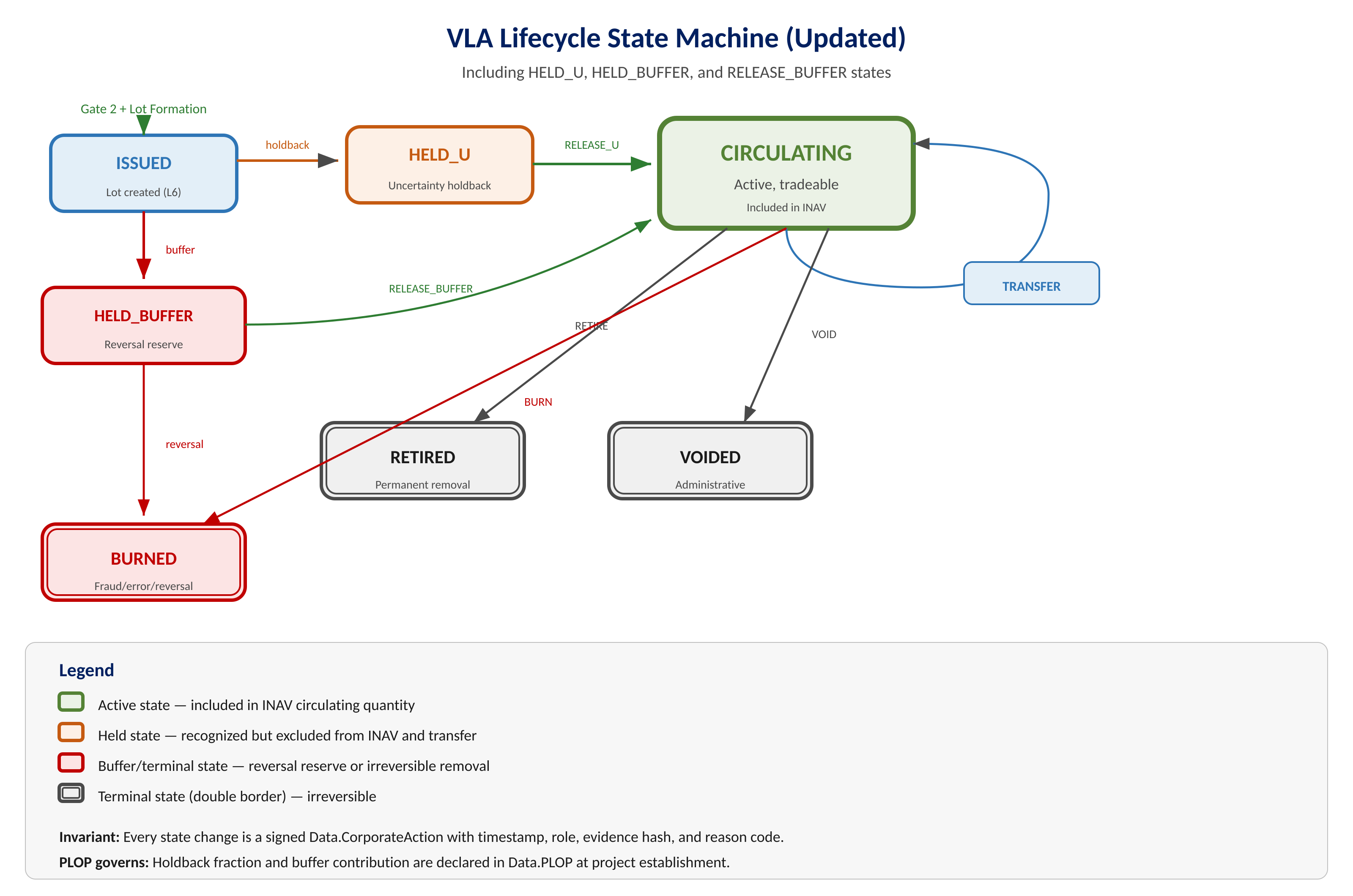 VLA lifecycle state machine